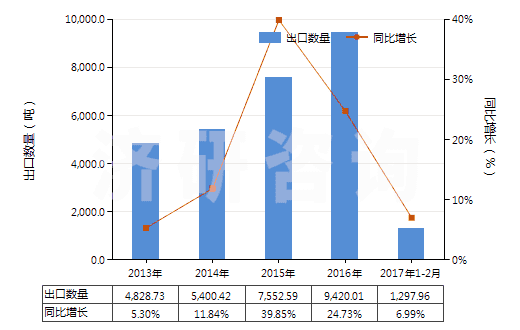 2013-2017年2月中國其他玻璃或金屬用的光潔劑(不包括擦洗膏、去污粉及類似制品)(HS34059000)出口量及增速統(tǒng)計